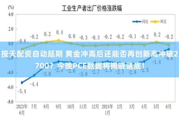 按天配资自动延期 黄金冲高后还能否再创新高冲破2700？今晚PCE数据将揭晓谜底！